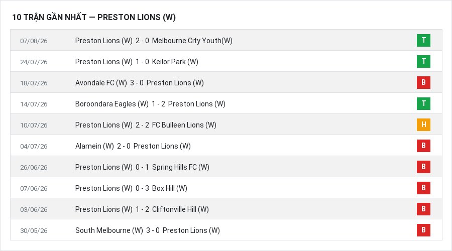 Phong độ Preston Lions (W) 10 trận gần nhất