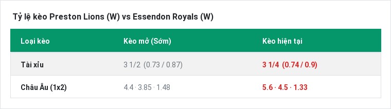Tỷ lệ kèo Preston Lions (W) vs Essendon Royals (W) tại BongTop