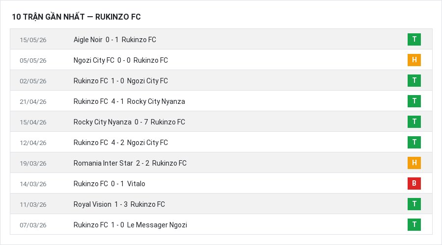 Phong độ Rukinzo FC 10 trận gần nhất