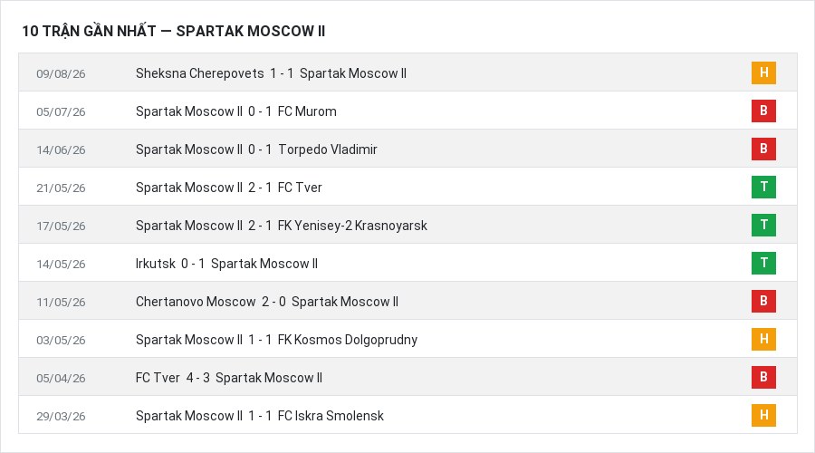 Phong độ Spartak Moscow II 10 trận gần nhất