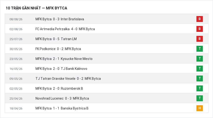 Phong độ MFK Bytca 10 trận gần nhất