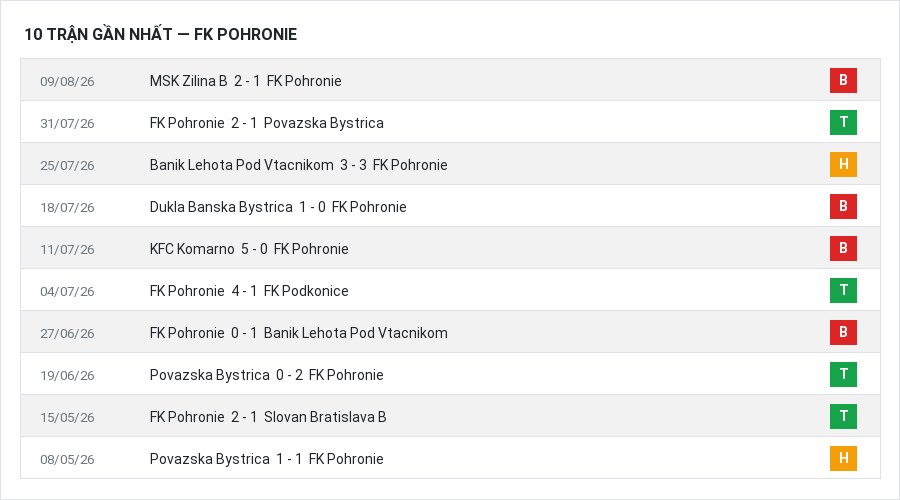 Phong độ FK Pohronie 10 trận gần nhất