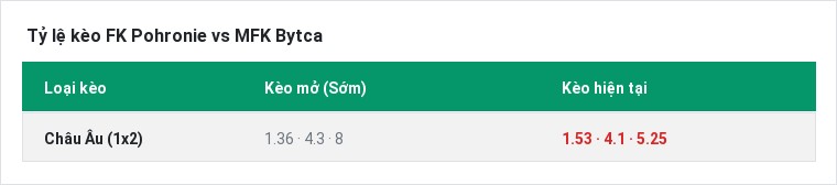 Tỷ lệ kèo FK Pohronie vs MFK Bytca tại BongTop