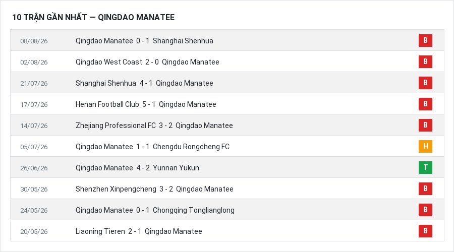 Phong độ Qingdao Manatee 10 trận gần nhất