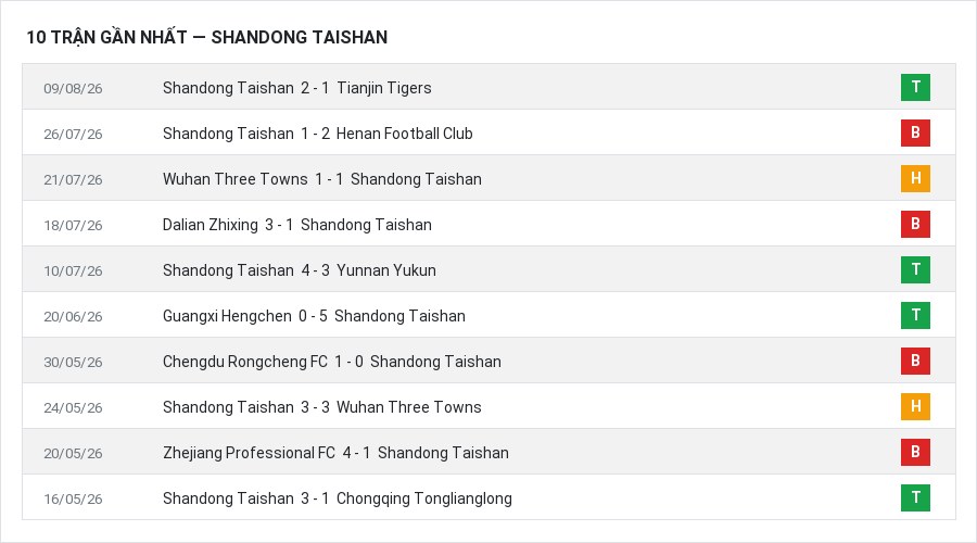 Phong độ Shandong Taishan 10 trận gần nhất