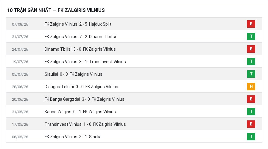 Phong độ FK Zalgiris Vilnius 10 trận gần nhất