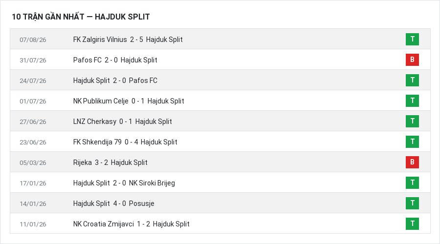 Phong độ Hajduk Split 10 trận gần nhất