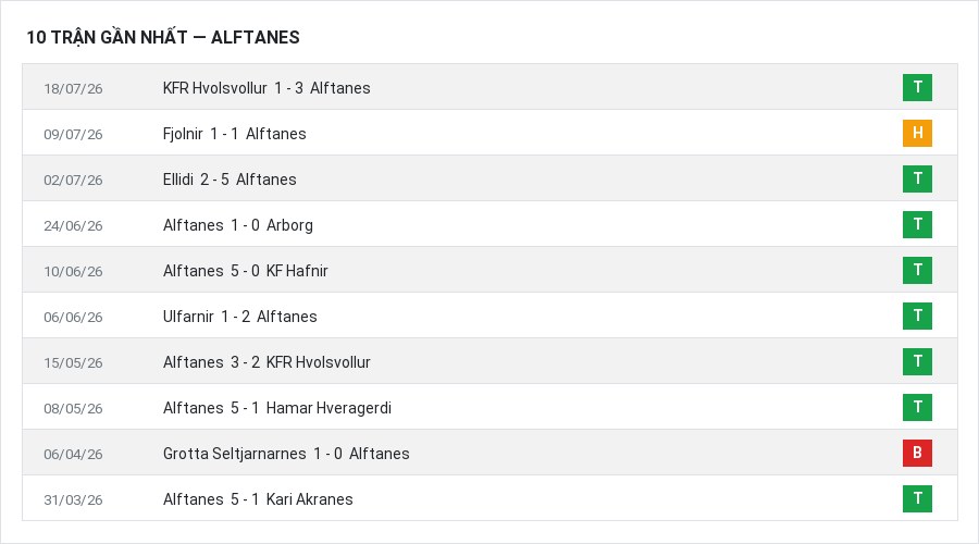 Phong độ Alftanes 10 trận gần nhất