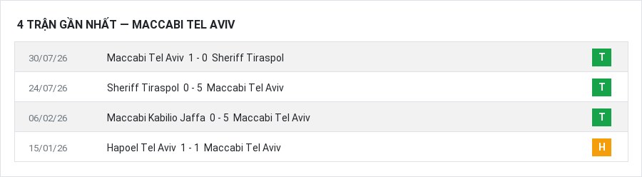 Phong độ Maccabi Tel Aviv 4 trận gần nhất