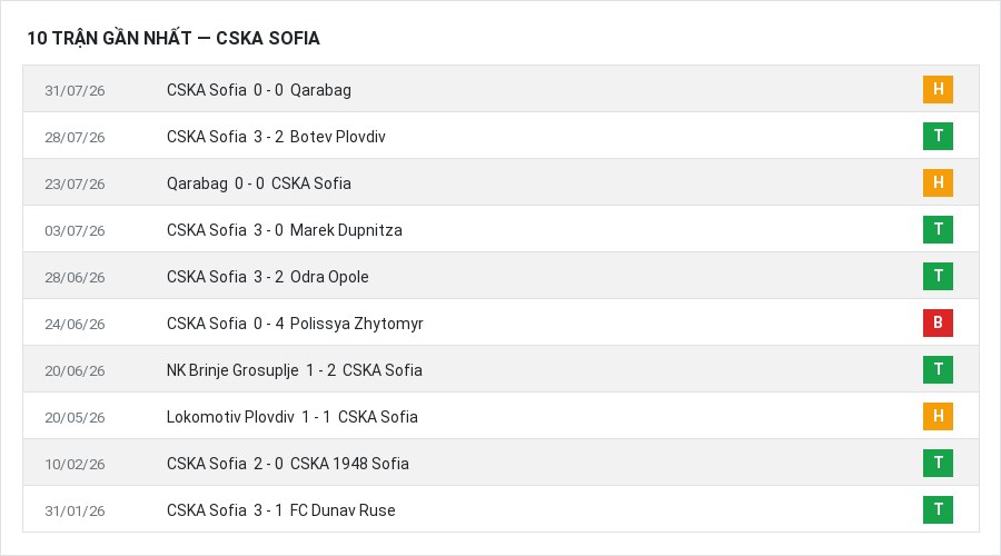 Phong độ CSKA Sofia 10 trận gần nhất