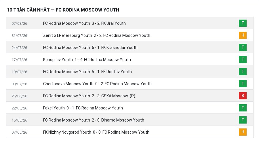 Phong độ FC Rodina Moscow Youth 10 trận gần nhất