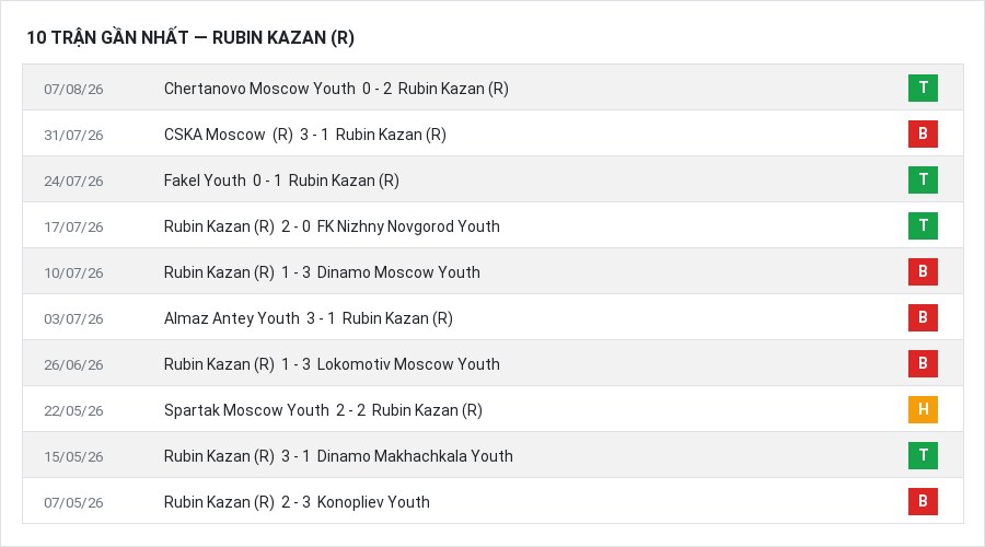 Phong độ Rubin Kazan (R) 10 trận gần nhất