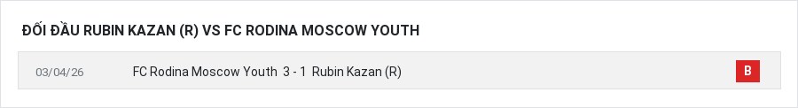 Lịch sử đối đầu Rubin Kazan (R) vs FC Rodina Moscow Youth