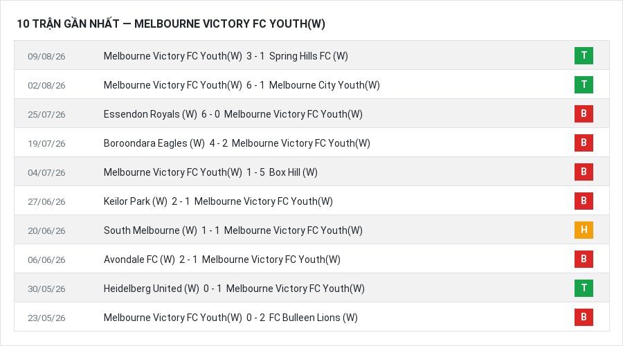 Phong độ Melbourne Victory FC Youth(W) 10 trận gần nhất