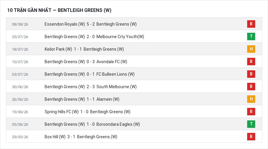 Phong độ Bentleigh Greens (W) 10 trận gần nhất