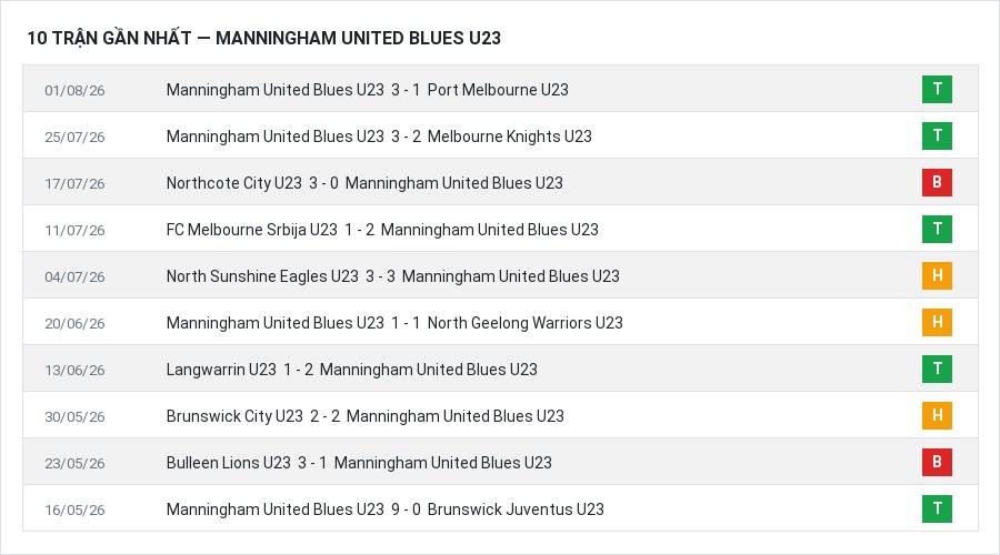 Phong độ Manningham United Blues U23 10 trận gần nhất