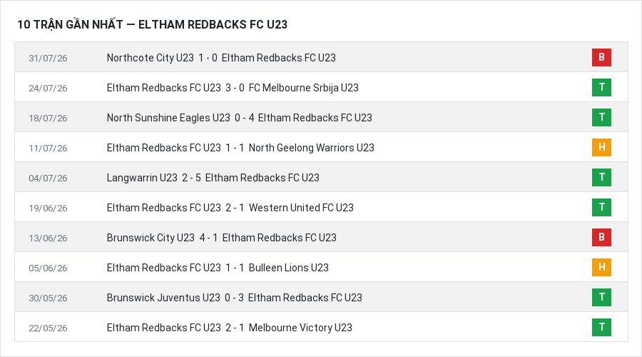 Phong độ Eltham Redbacks FC U23 10 trận gần nhất