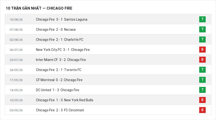 Phong độ Chicago Fire 10 trận gần nhất