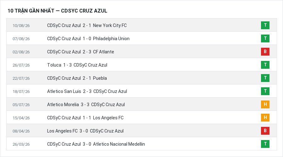Phong độ CDSyC Cruz Azul 10 trận gần nhất