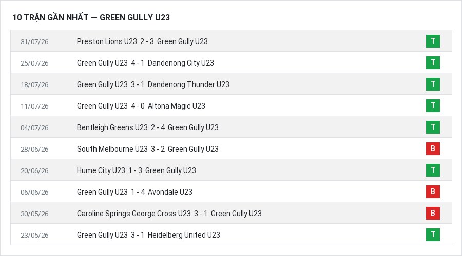 Phong độ Green Gully U23 10 trận gần nhất