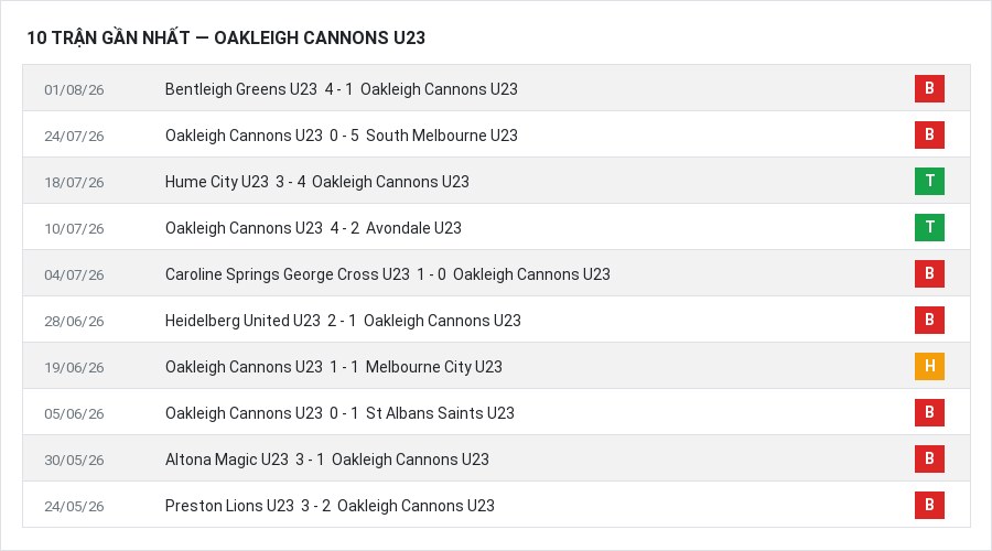 Phong độ Oakleigh Cannons U23 10 trận gần nhất