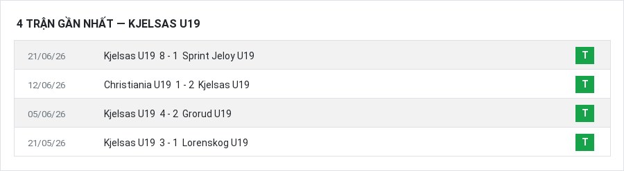 Phong độ Kjelsas U19 4 trận gần nhất