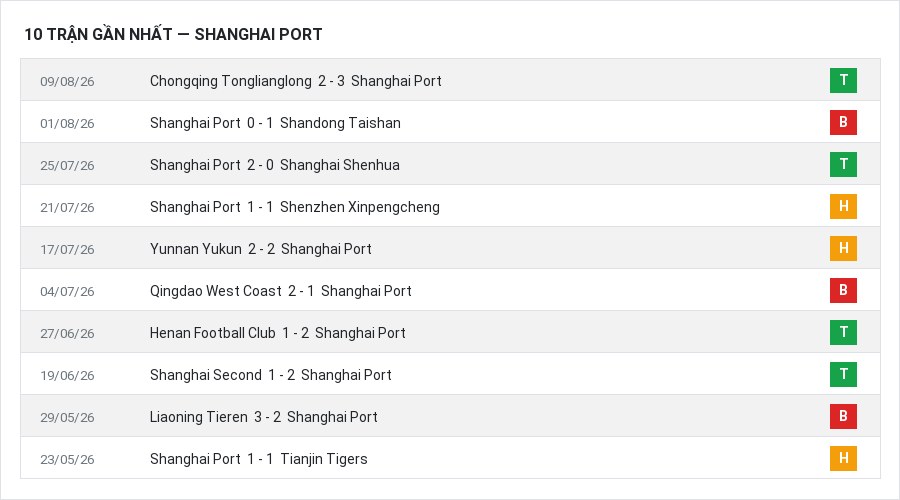 Phong độ Shanghai Port 10 trận gần nhất