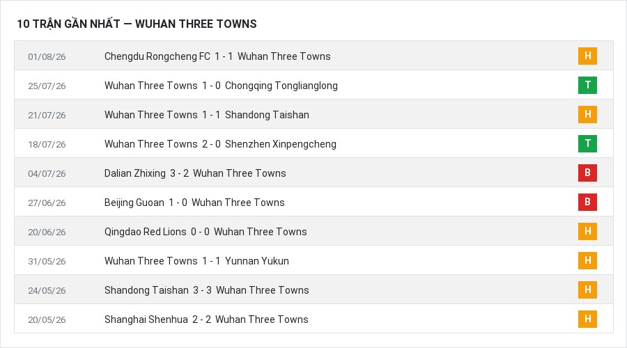Phong độ Wuhan Three Towns 10 trận gần nhất
