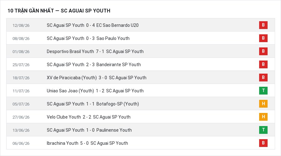 Phong độ SC Aguai SP Youth 10 trận gần nhất