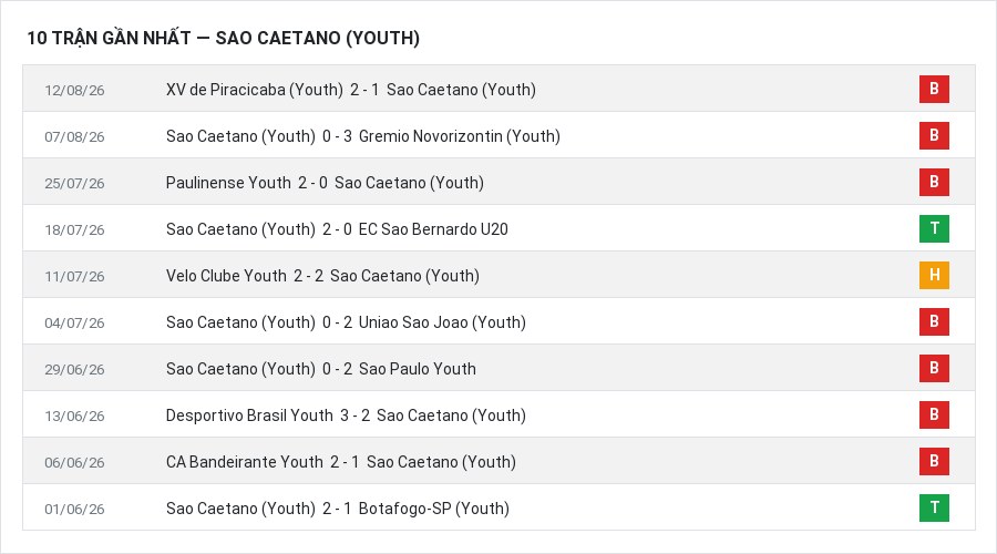 Phong độ Sao Caetano (Youth) 10 trận gần nhất