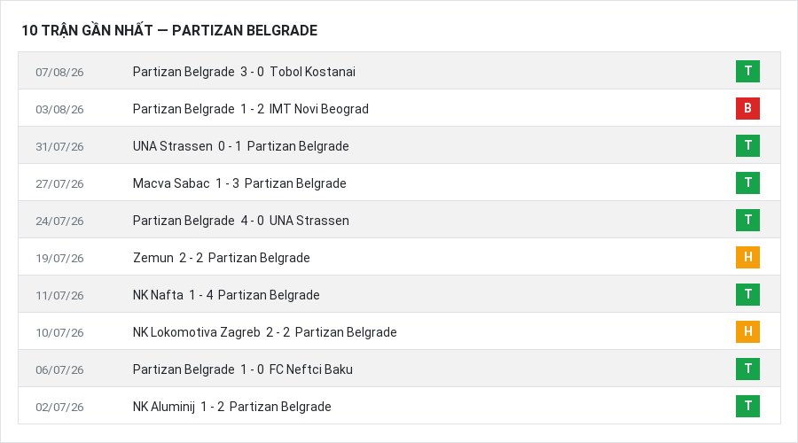 Phong độ Partizan Belgrade 10 trận gần nhất