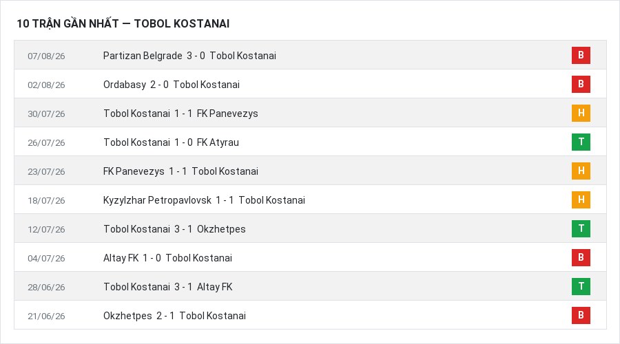 Phong độ Tobol Kostanai 10 trận gần nhất