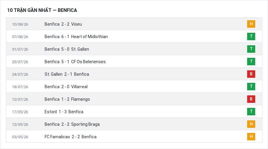 Phong độ Benfica 10 trận gần nhất