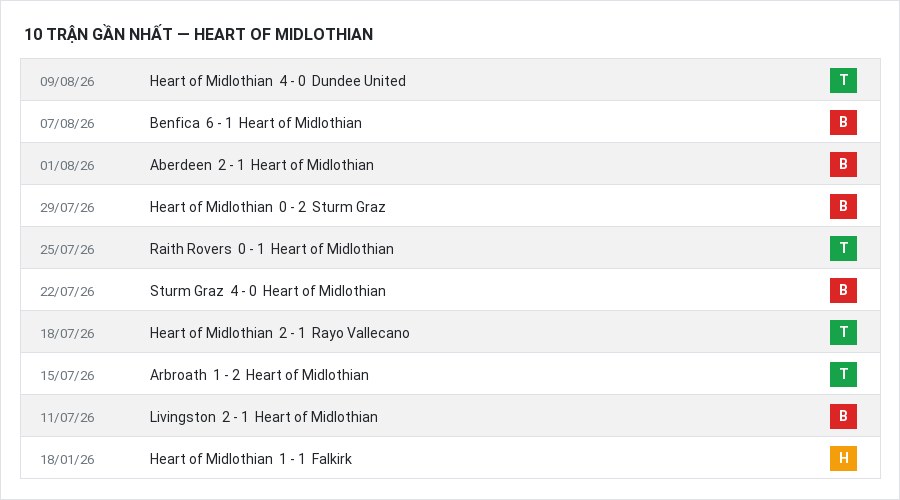 Phong độ Heart of Midlothian 10 trận gần nhất