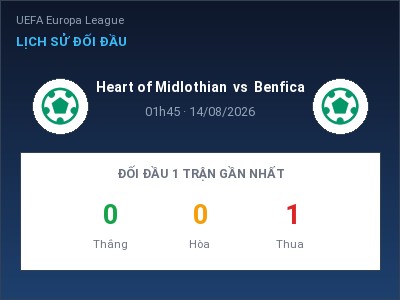 Dự đoán Heart of Midlothian vs Benfica, 01h45 ngày 14/08: Tỷ lệ kèo UEFA Europa League