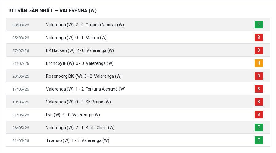 Phong độ Valerenga (W) 10 trận gần nhất