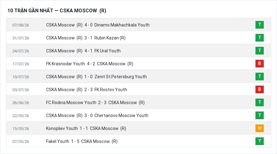 Phong độ CSKA Moscow  (R) 10 trận gần nhất