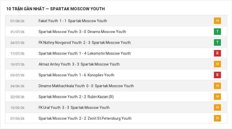 Phong độ Spartak Moscow Youth 10 trận gần nhất