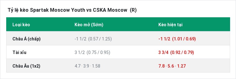 Tỷ lệ kèo Spartak Moscow Youth vs CSKA Moscow  (R) tại BongTop