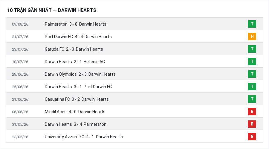 Phong độ Darwin Hearts 10 trận gần nhất