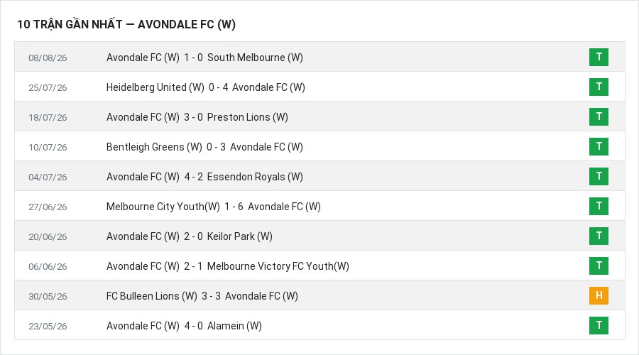 Phong độ Avondale FC (W) 10 trận gần nhất