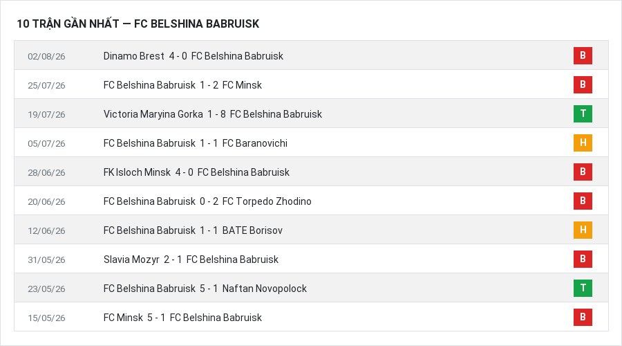 Phong độ FC Belshina Babruisk 10 trận gần nhất