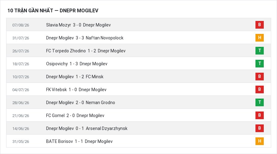 Phong độ Dnepr Mogilev 10 trận gần nhất