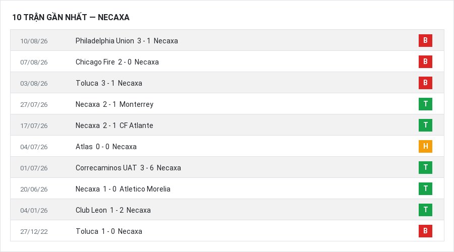 Phong độ Necaxa 10 trận gần nhất