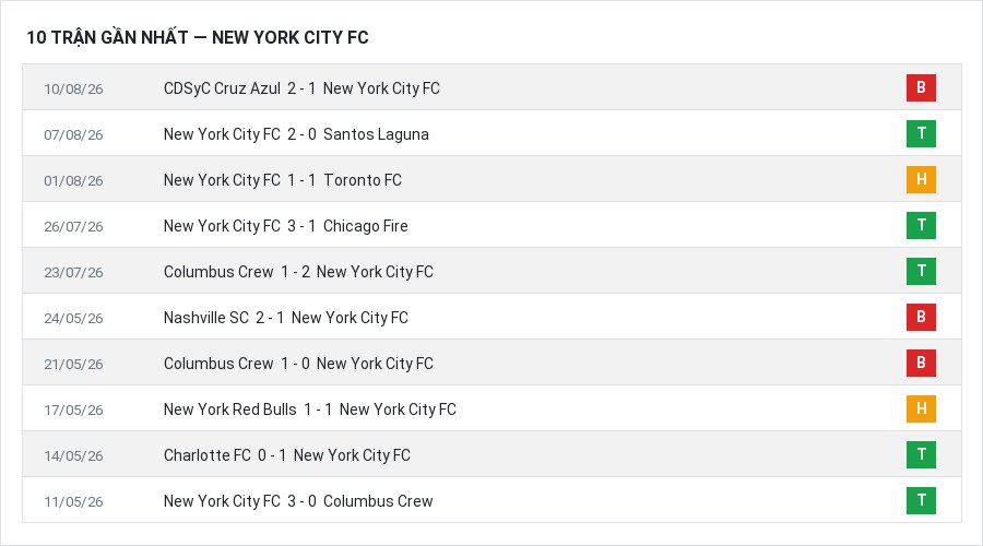 Phong độ New York City FC 10 trận gần nhất