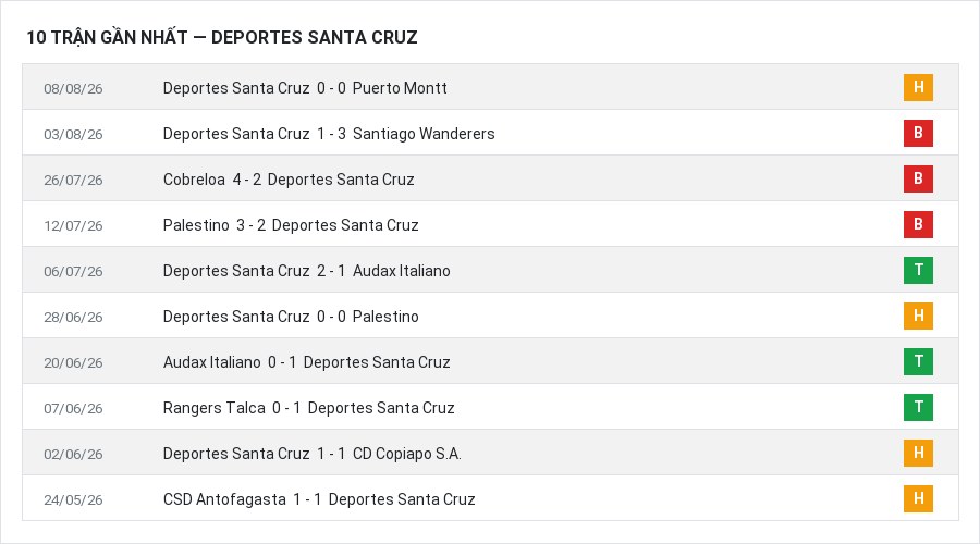 Phong độ Deportes Santa Cruz 10 trận gần nhất