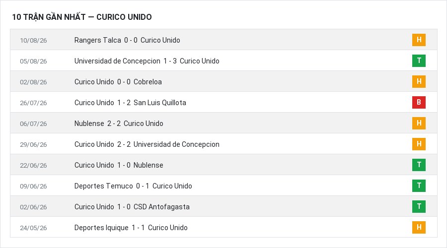 Phong độ Curico Unido 10 trận gần nhất