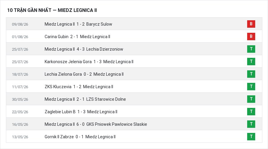 Phong độ Miedz Legnica II 10 trận gần nhất