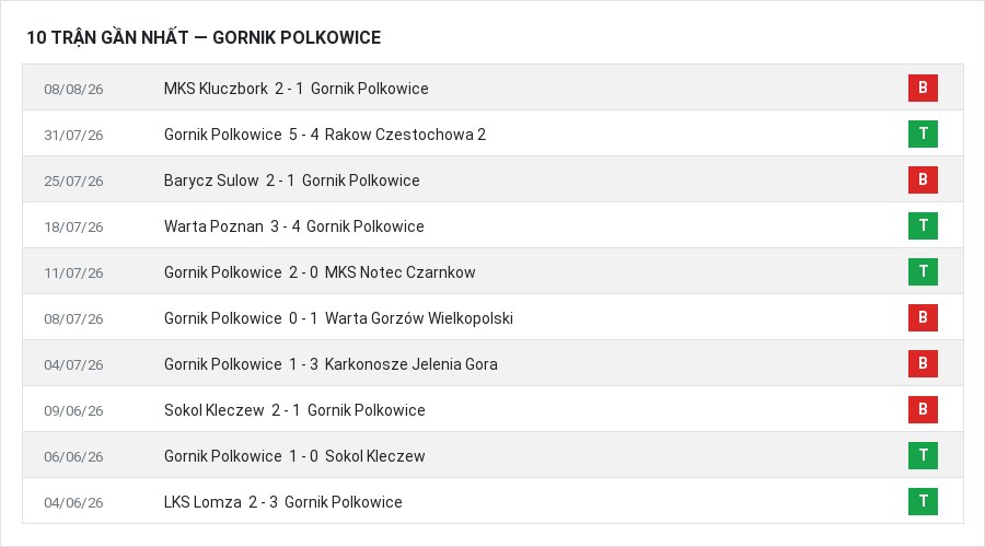 Phong độ Gornik Polkowice 10 trận gần nhất