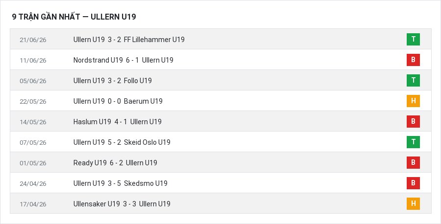 Phong độ Ullern U19 9 trận gần nhất